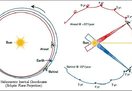StereoOrbitalProgessnasa