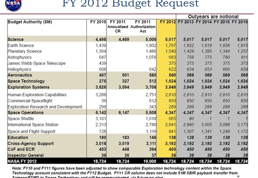 Nasa Budget 2012