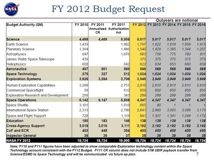 Nasa Budget 2012