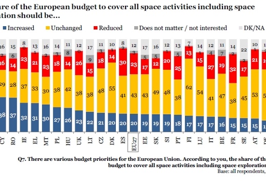 EU-Umfrage Space-Budget