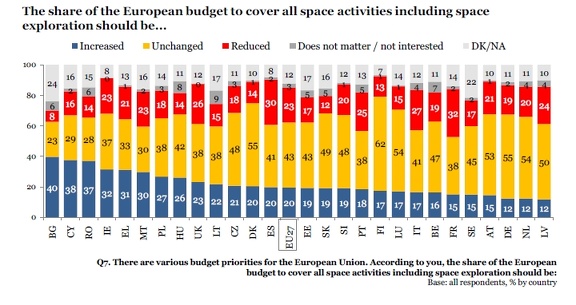 EU-Umfrage Space-Budget
