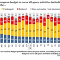 EU-Umfrage Space-Budget