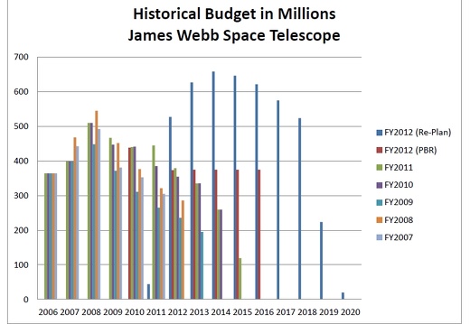 JWST Budget Anstieg