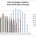 JWST Budget Anstieg