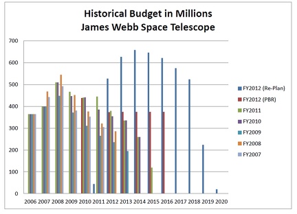 JWST Budget Anstieg