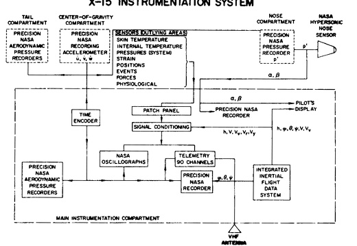 X15interrelationshipofresearchinstrumentationnasa