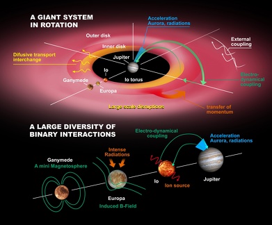Elektrodynamische Interaktionen im Jupitersystem