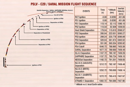 Geplantes Flugprofil der PSLV-C20