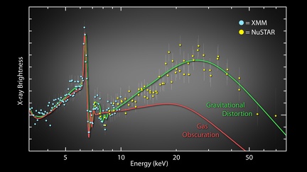 Die Messungen von den Daten XMM-Newton und NuSTAR. 