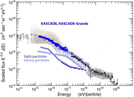 Das Spektrum der kosmischen Strahlung mit Knie und Knöchel.