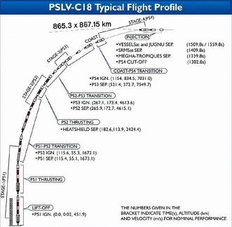 mtpslvc18flightprofileisro