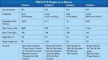 mtpslvc18stagesisro