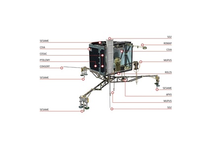 Bezeichnung der Instrumente vom Lander Philae