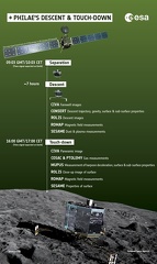 Die Tätigkeiten von Philae während des Abstieges
