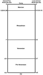 Die geologische Zeitskala des Asteroiden Vesta
