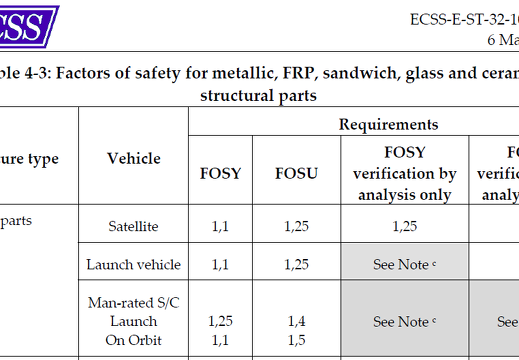 Safety Factors Metallic parts