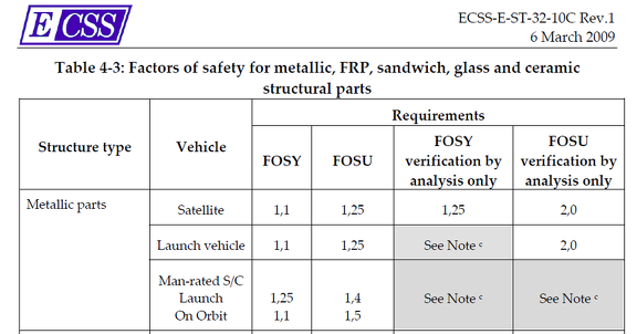 Safety Factors Metallic parts