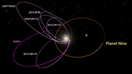 Die mögliche Umlaufbahn von vermuteten "Planet Nine"
