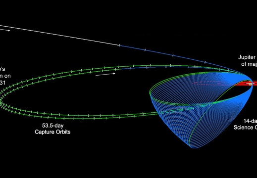 Junos Orbits um Jupiter