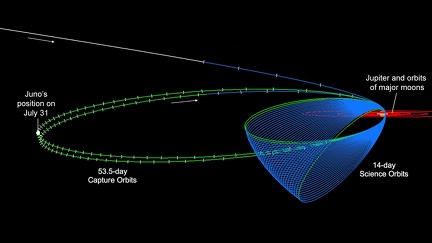 Junos Orbits um Jupiter