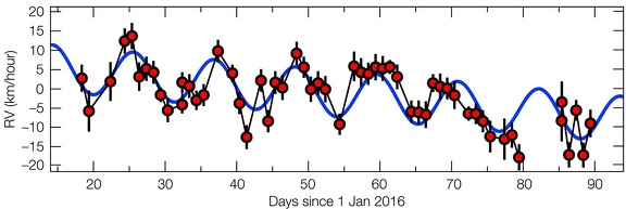 Die Bewegung von Proxima Centauri