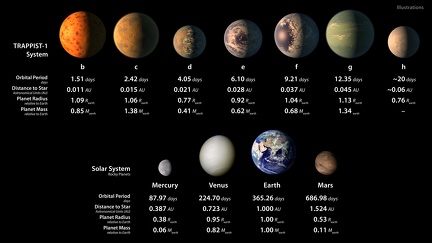 TRAPPIST-1 Statistiktabelle 