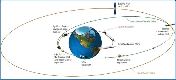 Ariane 5 VA239 - Transfer Orbit