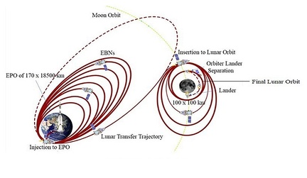 Flugprofil für ISRO-Mission Chandrayaan 2 - Illustration
