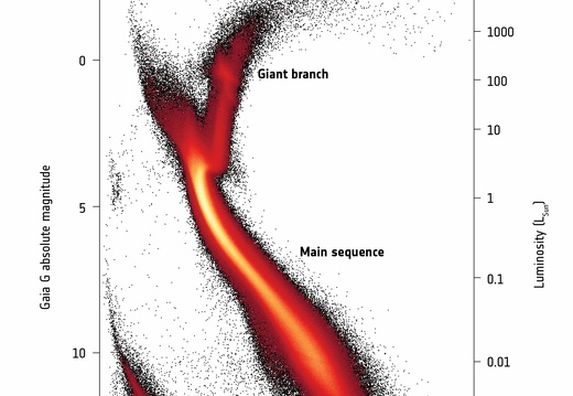 Hertzsprung-Russell-Diagramm (HRD)