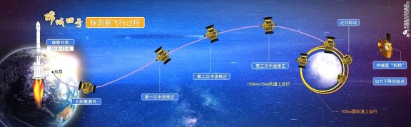 Chang´e 4 Flugprofil