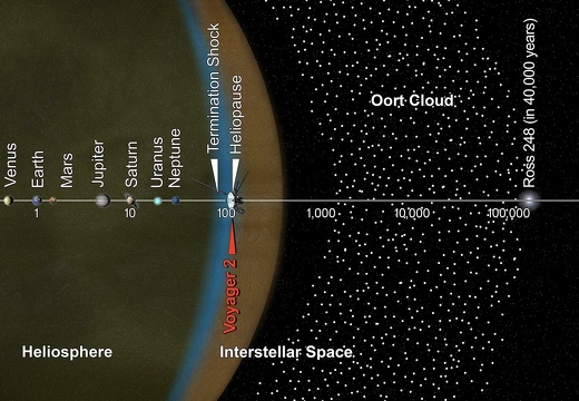 Voyager 2 und die Skala des Sonnensystem