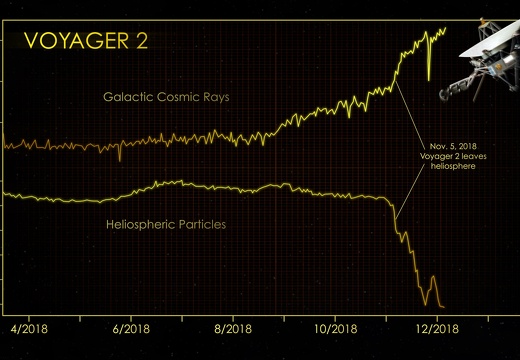 Voyager 2: Hallo interstellarer Raum, Auf Wiedersehen Heliosph&#228;re