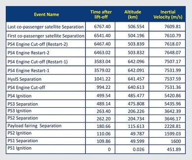 pslvc43flighttimelineisro