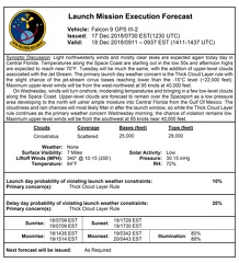 L 1Forecast18DecLaunchusaf