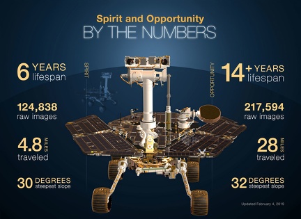 Infografik zu den Daten von Opportunits und Spirit