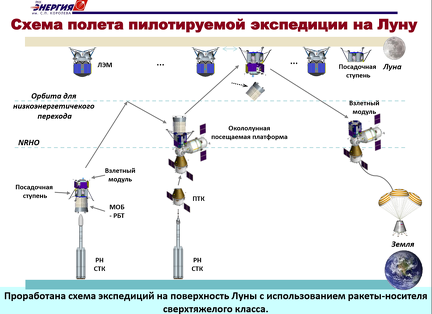 Abb. 2 - Schema einer Mondmission vom PTK ''Orjol''