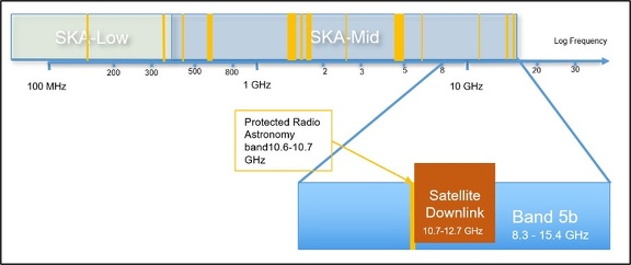 Frequenzabdeckung der SKAO-Teleskope