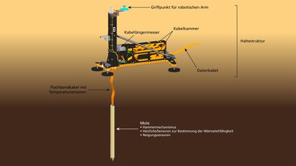 Aufbau des HP3-Instruments