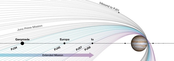 Die Mission von der Sonde Juno geht weiter 