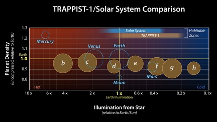 Vergleich von TRAPPIST-1 mit dem Sonnensystem 