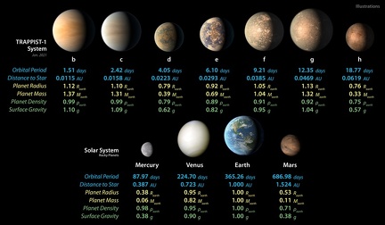 Trappist1 und Sonnensystem-Planeten-Statistiken