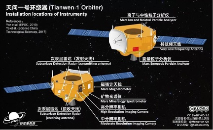 Instrumente auf Tianwen 1