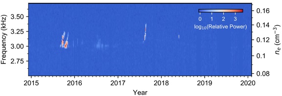 Schwache und starke Plasmaoszillationssignale