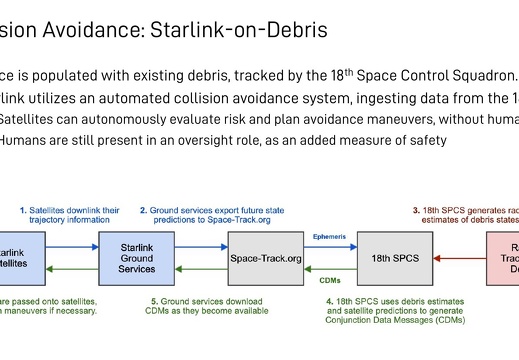 Collisions Avoidance:Starlink-on-Debris