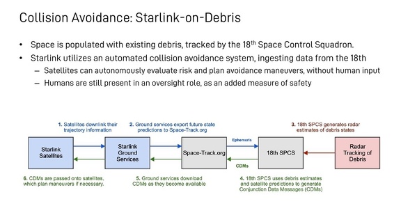 Collisions Avoidance:Starlink-on-Debris