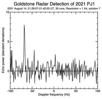 Die Doppler-Spitze des Asteroiden 2021 PJ1