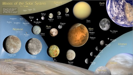 Monde des Sonnensystems maßstabsgetreu