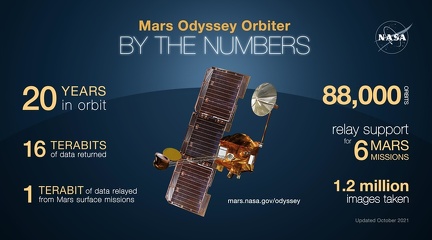 Mars Odyssey fliegt seit 20 Jahre um den Mars