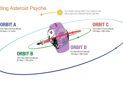 Illustration der Umlaufbahn der Sonde Psyche