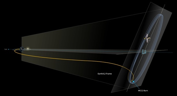 Das&nbsp; Flugbahndiagramm von JWST um L2